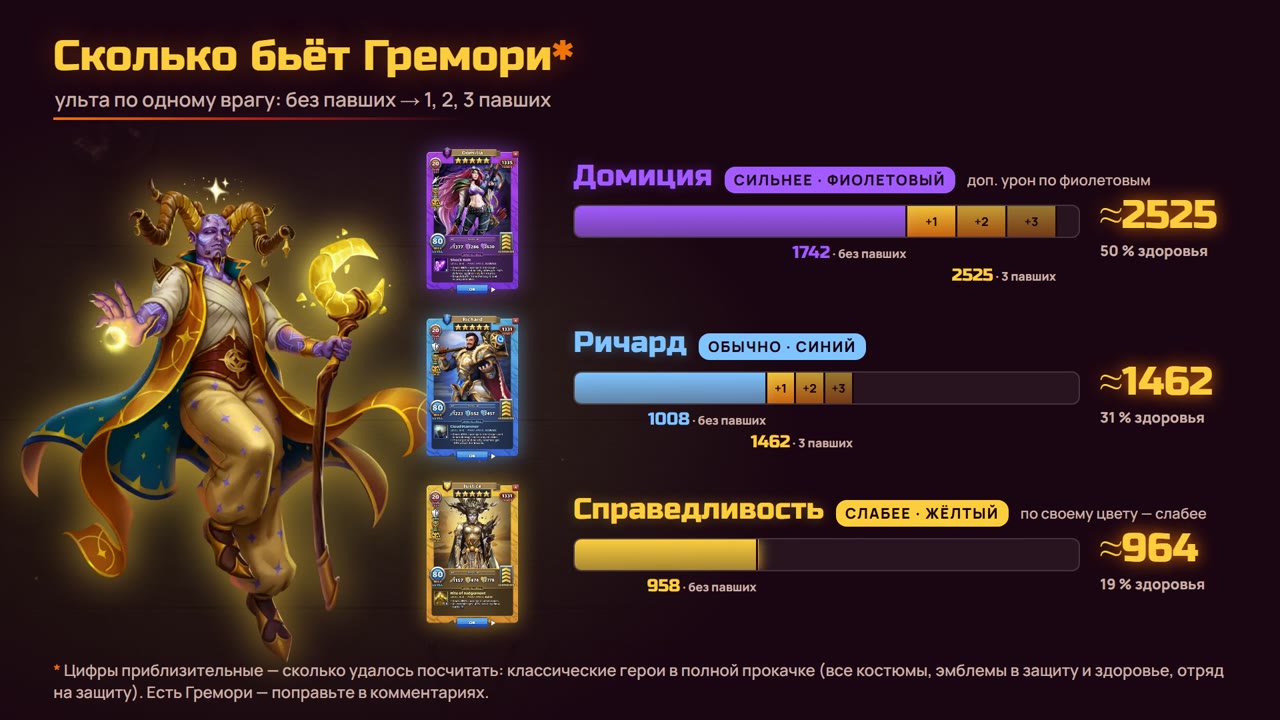 Урон ульты без павших и с тремя павшими врагами (приблизительно)