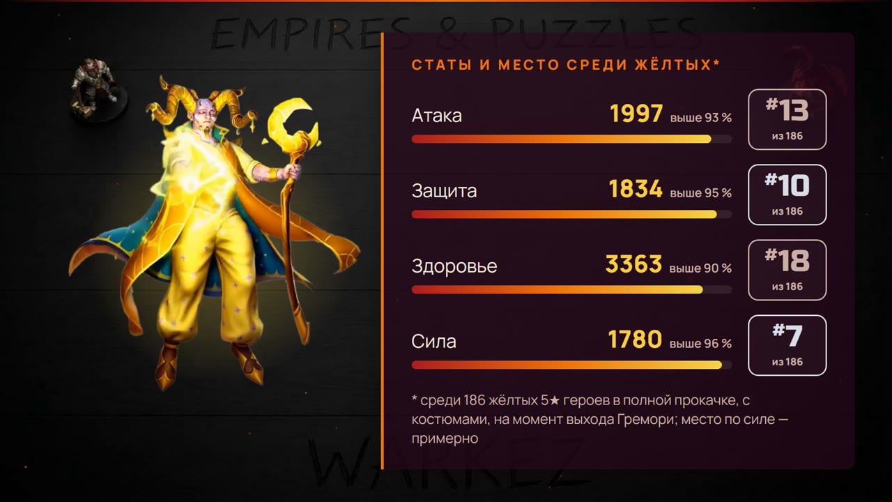Статы в полной прокачке и место Гремори среди жёлтых героев на момент выхода
