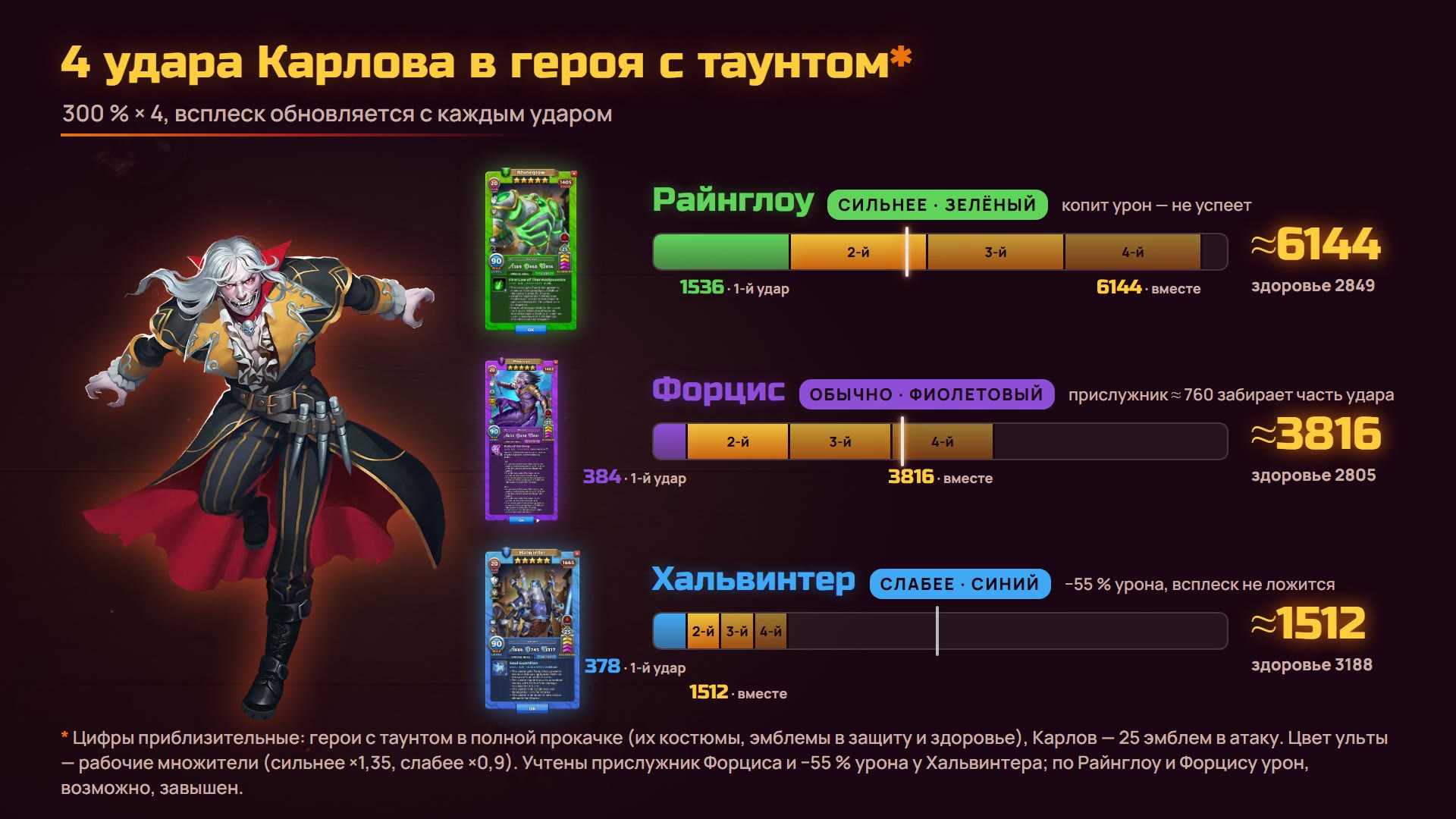 Чотири удари Карлова в героя з таунтом: Райнглоу, Форціс, Хальвінтер (приблизно)