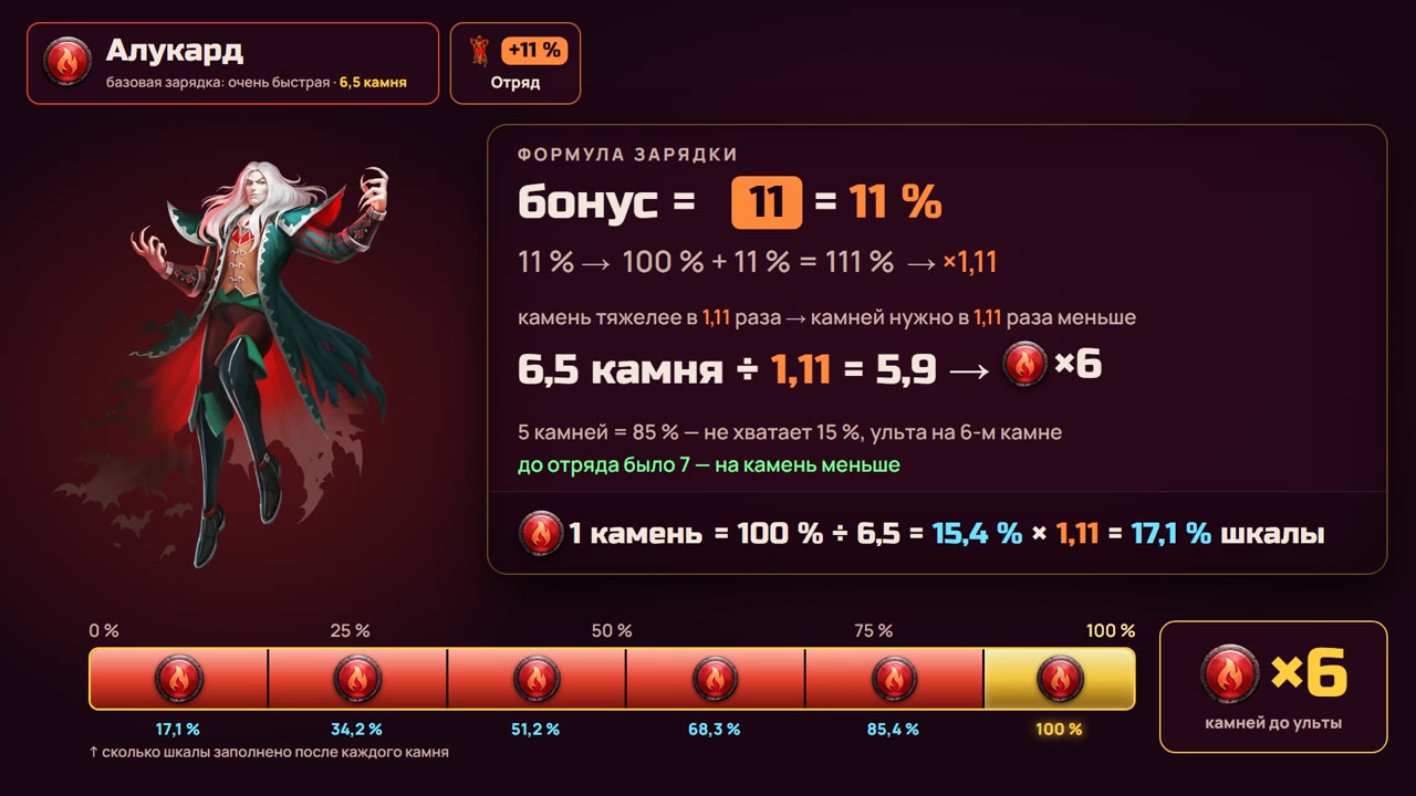 Алукард із легендарним загоном: 6,5 ÷ 1,11 = 5,9 — шість каменів